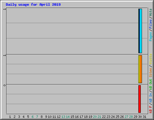 Daily usage for April 2019
