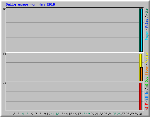 Daily usage for May 2019