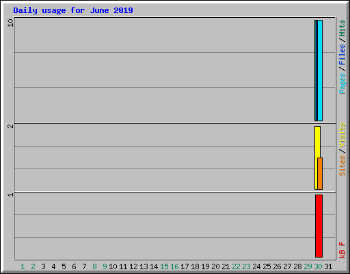 Daily usage for June 2019