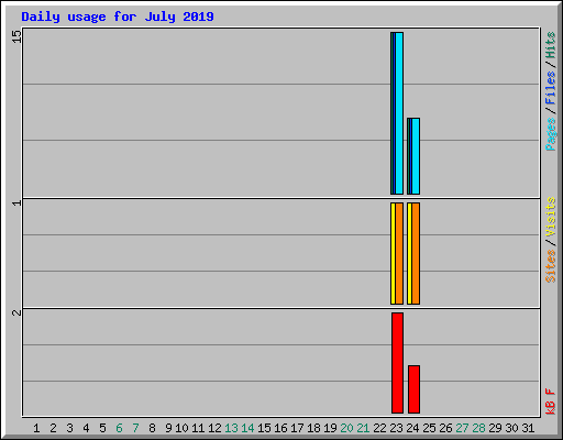 Daily usage for July 2019