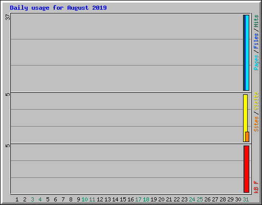 Daily usage for August 2019
