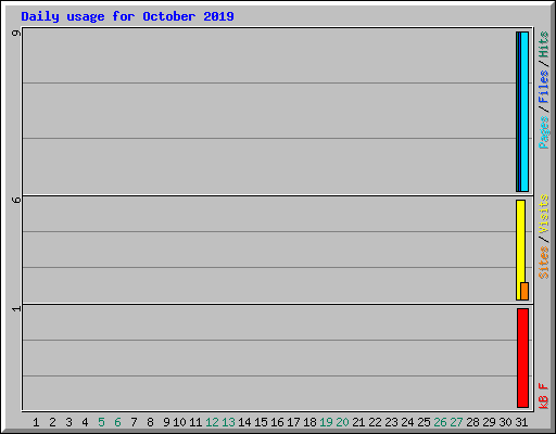Daily usage for October 2019