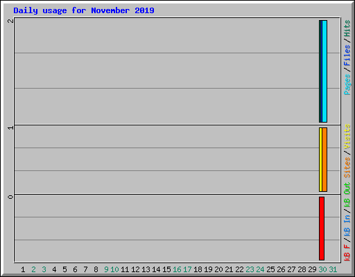 Daily usage for November 2019