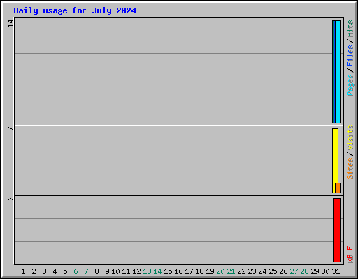 Daily usage for July 2024