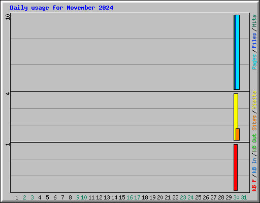 Daily usage for November 2024