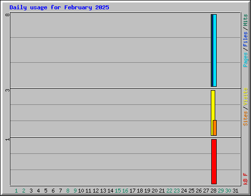 Daily usage for February 2025