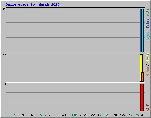 Daily usage for March 2025