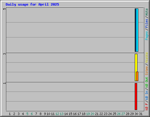 Daily usage for April 2025