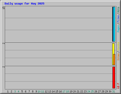 Daily usage for May 2025