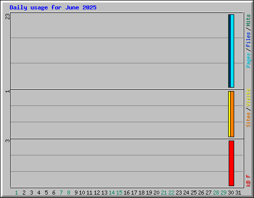 Daily usage for June 2025