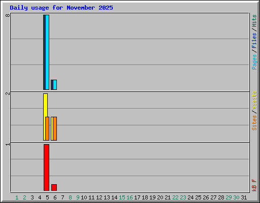Daily usage for November 2025
