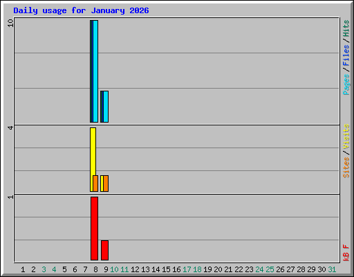 Daily usage for January 2026