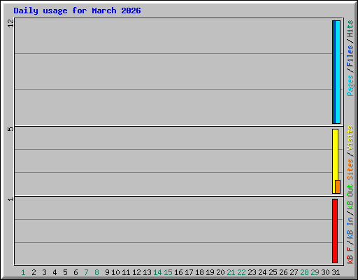 Daily usage for March 2026