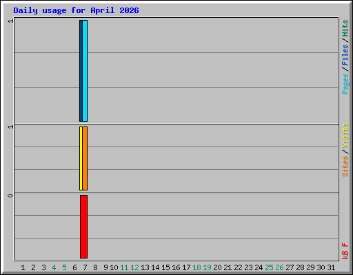 Daily usage for April 2026