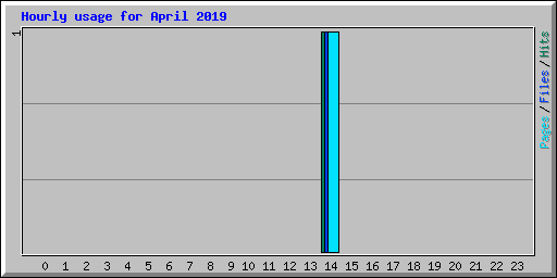 Hourly usage for April 2019