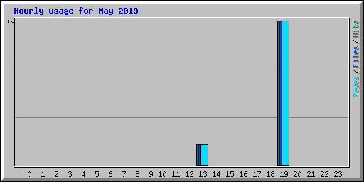 Hourly usage for May 2019
