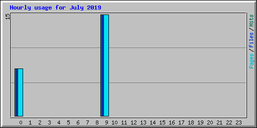 Hourly usage for July 2019