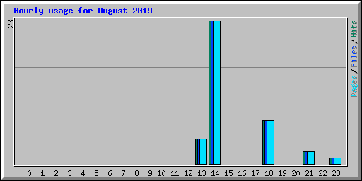Hourly usage for August 2019