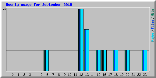 Hourly usage for September 2019