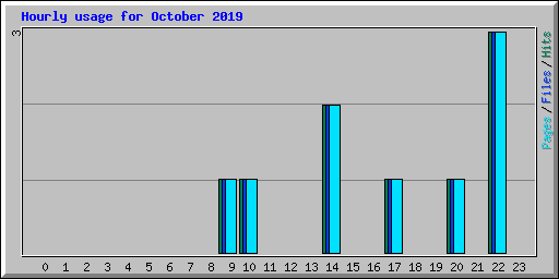 Hourly usage for October 2019