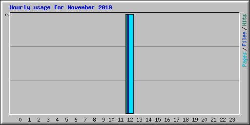 Hourly usage for November 2019