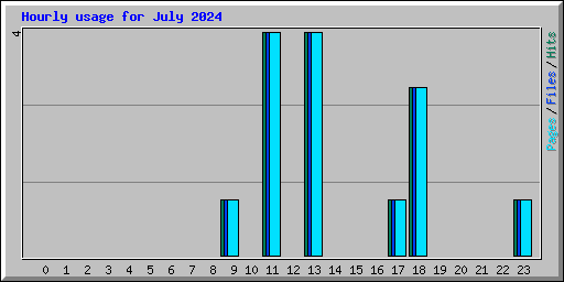 Hourly usage for July 2024