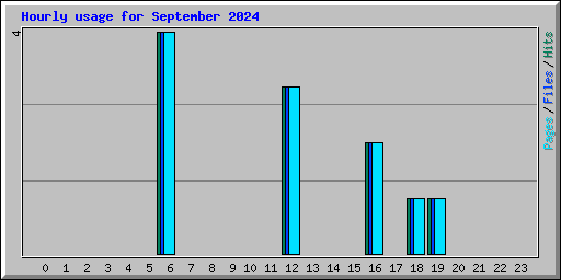 Hourly usage for September 2024
