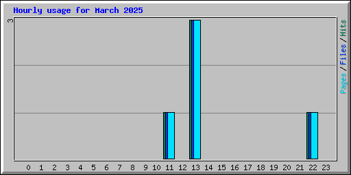 Hourly usage for March 2025