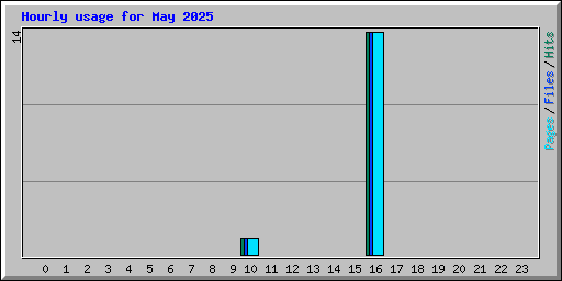 Hourly usage for May 2025