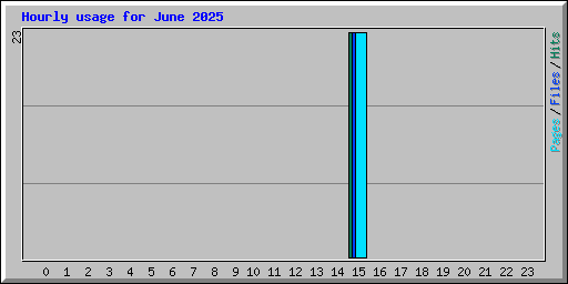 Hourly usage for June 2025