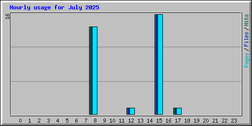 Hourly usage for July 2025