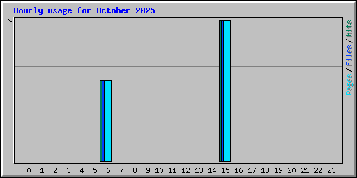 Hourly usage for October 2025