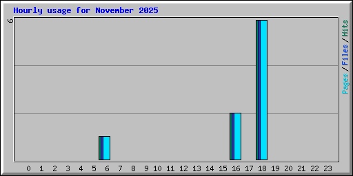 Hourly usage for November 2025