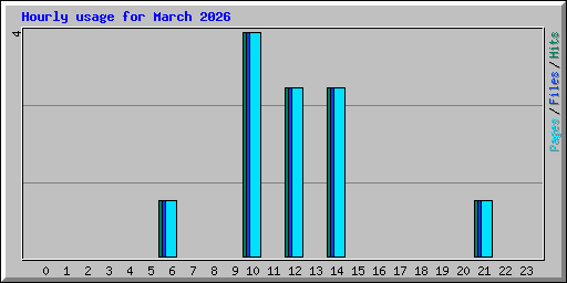 Hourly usage for March 2026